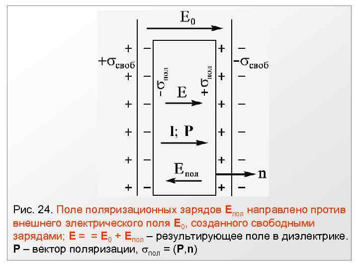 Рис. 24. Поле поляризационных зарядов Епол направлено против внешнего электрического поля Е 0, созданного