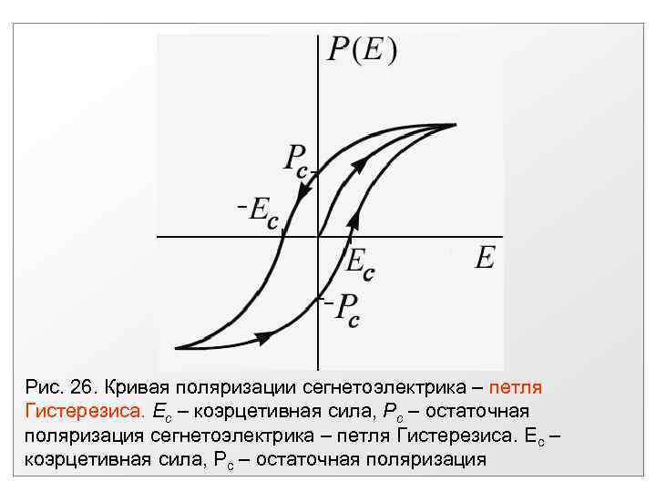 Рис. 26. Кривая поляризации сегнетоэлектрика – петля Гистерезиса. Ес – коэрцетивная сила, Pс –