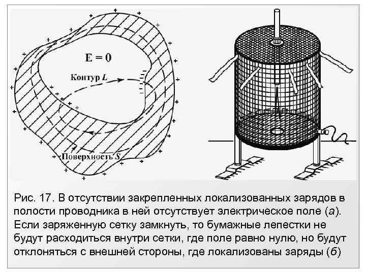 Рис. 17. В отсутствии закрепленных локализованных зарядов в полости проводника в ней отсутствует электрическое