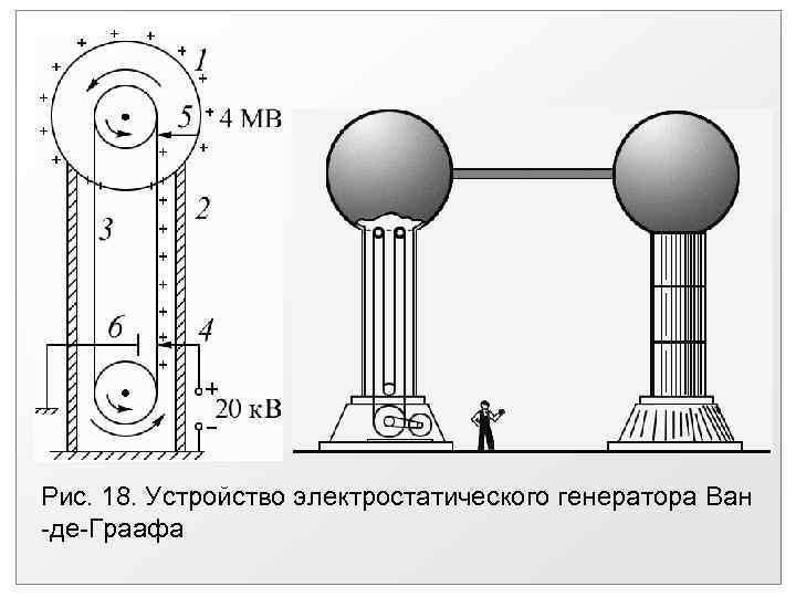 Рис. 18. Устройство электростатического генератора Ван -де-Граафа 