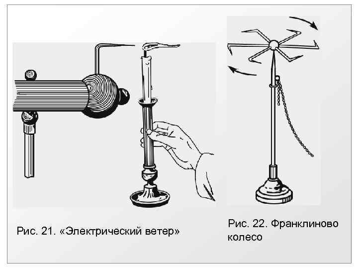 Рис. 21. «Электрический ветер» Рис. 22. Франклиново колесо 