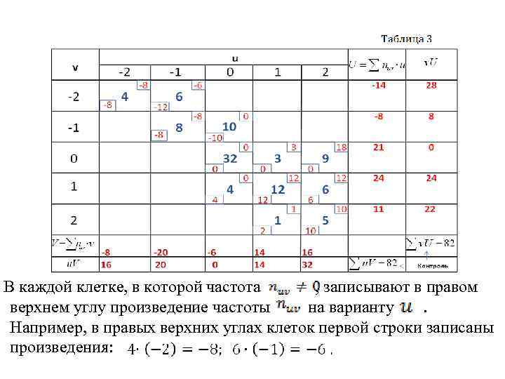  В каждой клетке, в которой частота , записывают в правом верхнем углу произведение
