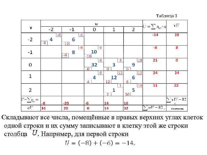  Складывают все числа, помещённые в правых верхних углах клеток одной строки и их