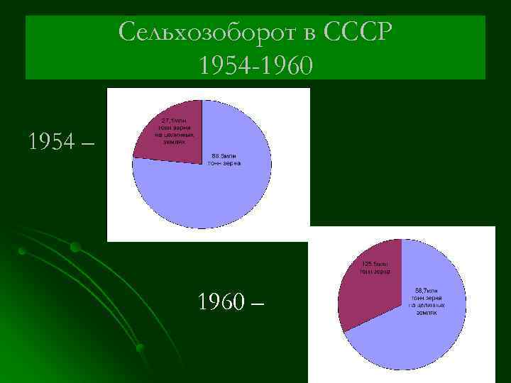Сельхозоборот в СССР 1954 -1960 1954 – 1960 – 