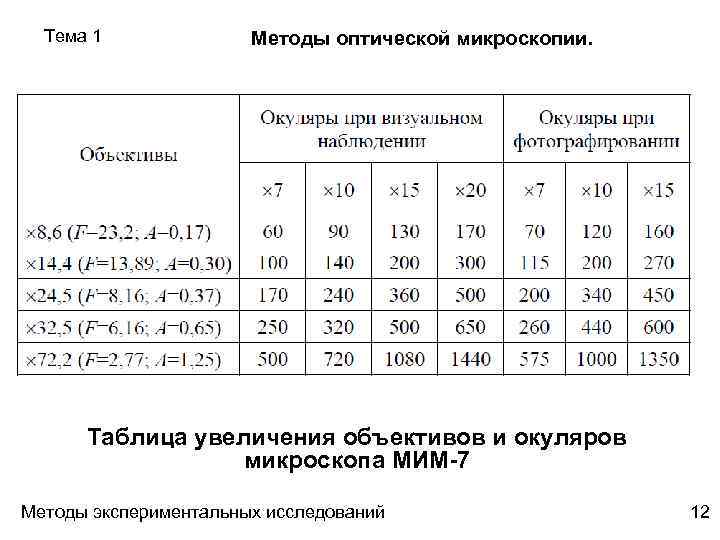 Рисунок был выполнен при работе с микроскопом на котором указано увеличение окуляра 20 объектива 40