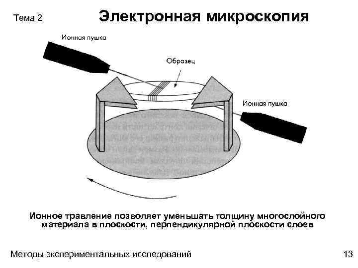 Тема 2 Электронная микроскопия Ионное травление позволяет уменьшать толщину многослойного материала в плоскости, перпендикулярной