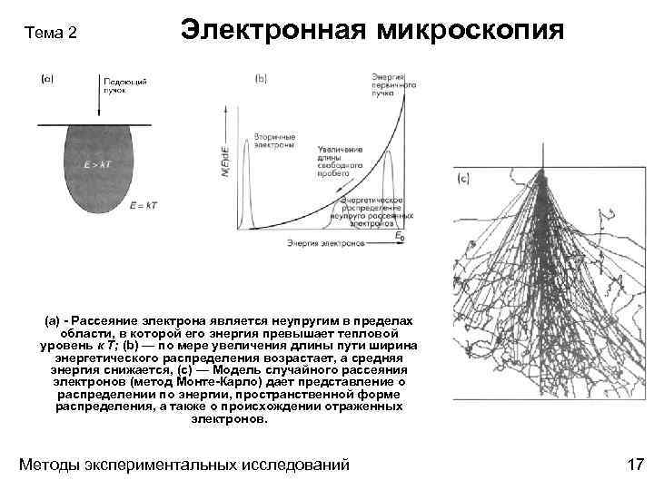 Тема 2 Электронная микроскопия (а) - Рассеяние электрона является неупругим в пределах области, в