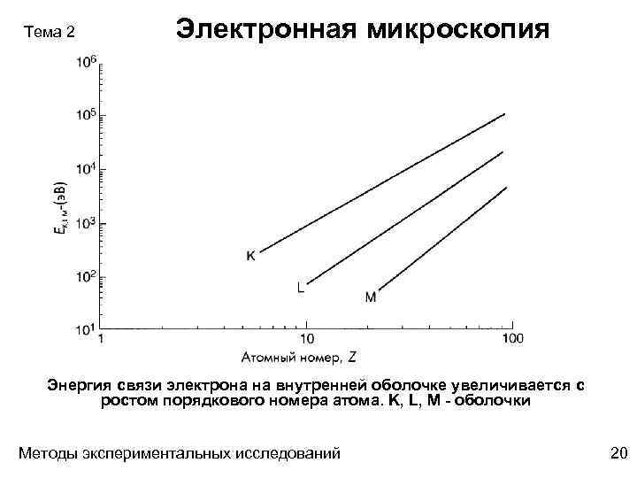 Тема 2 Электронная микроскопия Энергия связи электрона на внутренней оболочке увеличивается с ростом порядкового