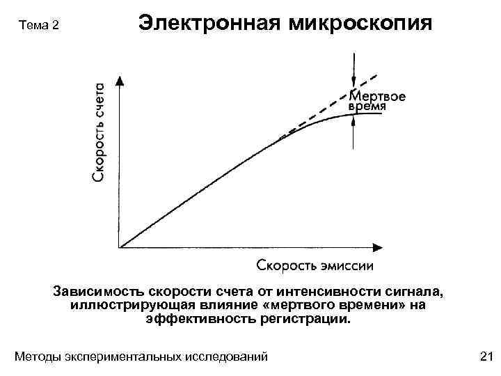 Тема 2 Электронная микроскопия Зависимость скорости счета от интенсивности сигнала, иллюстрирующая влияние «мертвого времени»