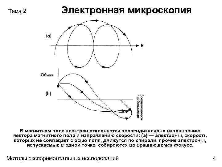 Тема 2 Электронная микроскопия В магнитном поле электрон отклоняется перпендикулярно направлению вектора магнитного поля
