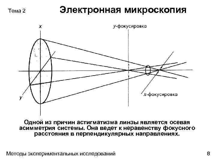 Тема 2 Электронная микроскопия Одной из причин астигматизма линзы является осевая асимметрия системы. Она