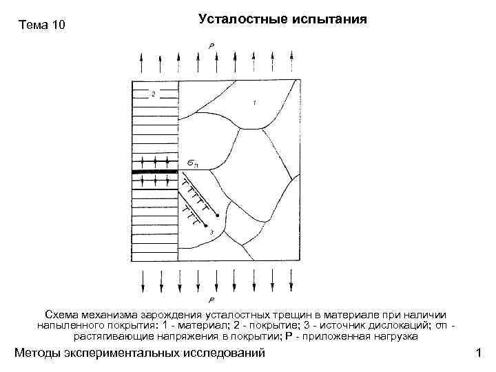 Тема 10 Усталостные испытания Схема механизма зарождения усталостных трещин в материале при наличии напыленного