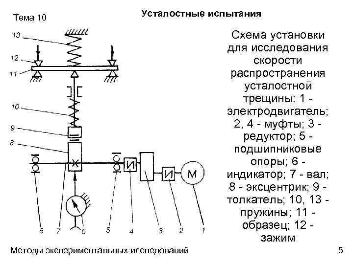 Тема 10 Усталостные испытания Схема установки для исследования скорости распространения усталостной трещины: 1 электродвигатель;