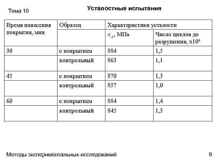 Усталостные испытания Тема 10 Время нанесения покрытия, мин Образец 30 Характеристики усталости с покрытием