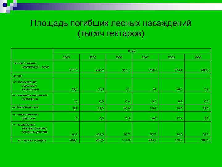 n Некоторое ухудшение лесопатологической обстановки в 2005 и 2006 гг. , помимо n Некоторое ухудшение лесопатологической обстановки в 2005 и 2006 гг. , помимо