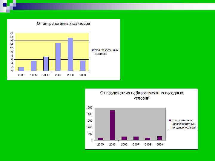 Динамика количества и площади лесных земель, пройденных пожарами Динамика количества и площади лесных земель, пройденных пожарами