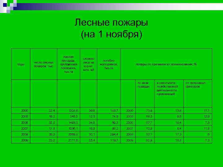 Рекомендации n Увеличение объемов мероприятий по борьбе с вредителями и болезнями леса; Рекомендации n Увеличение объемов мероприятий по борьбе с вредителями и болезнями леса;
