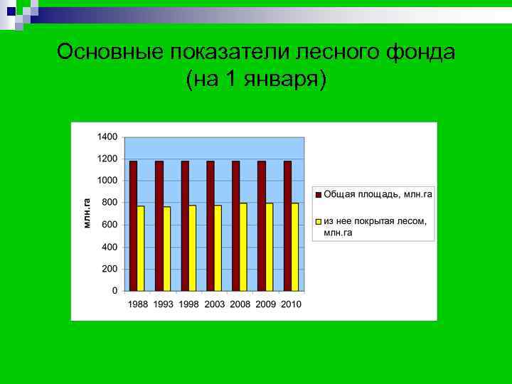 Основные показатели лесного фонда (на 1 января) Основные показатели лесного фонда (на 1 января)