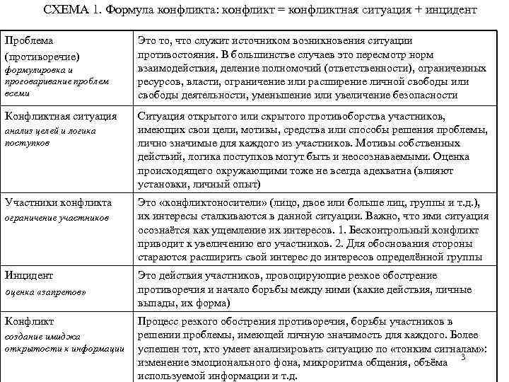 СХЕМА 1. Формула конфликта: конфликт = конфликтная ситуация + инцидент Проблема (противоречие) формулировка и