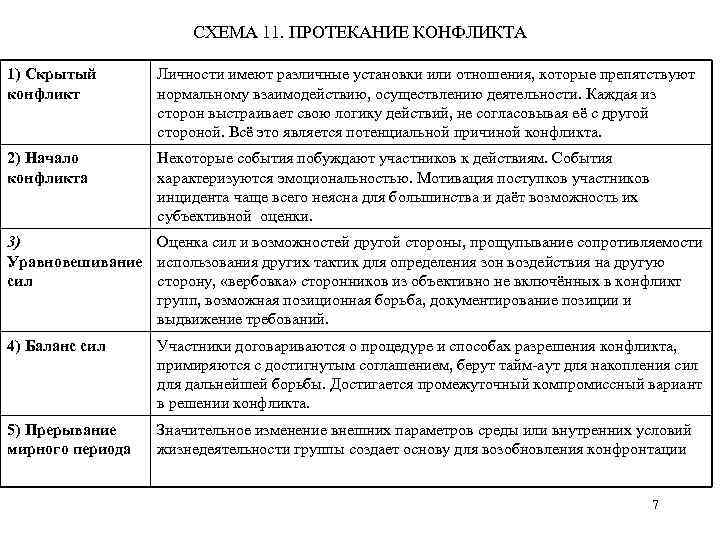 СХЕМА 11. ПРОТЕКАНИЕ КОНФЛИКТА 1) Скрытый конфликт Личности имеют различные установки или отношения, которые