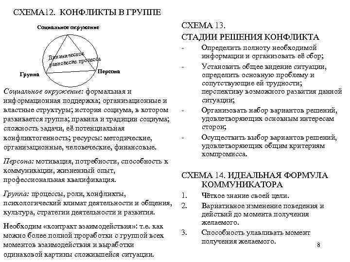 СХЕМА 12. КОНФЛИКТЫ В ГРУППЕ Социальное окружение Группа ское Динамиче е процесса равновеси Персона