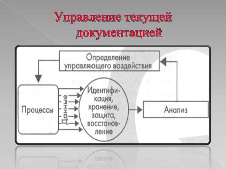 Управление текущей документацией 