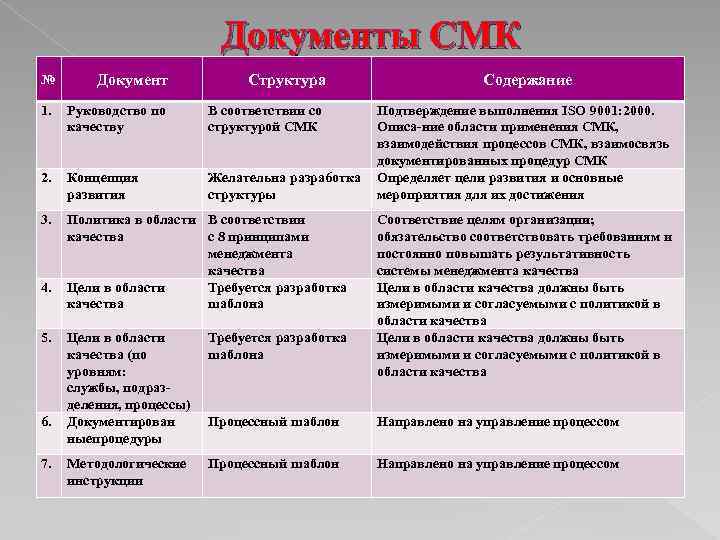 Документы СМК № Документ Структура 1. Руководство по качеству В соответствии со структурой СМК