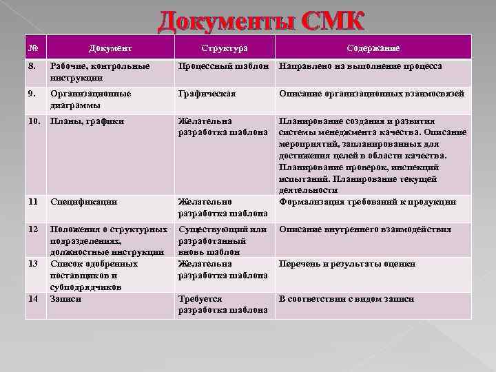 Документы СМК № Документ Структура Содержание 8. Рабочие, контрольные инструкции Процессный шаблон Направлено на