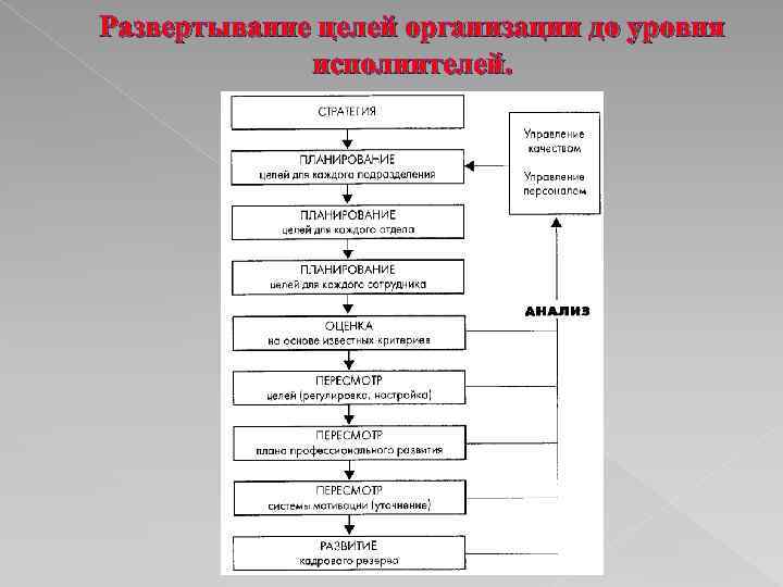 Развертывание целей организации до уровня исполнителей. 