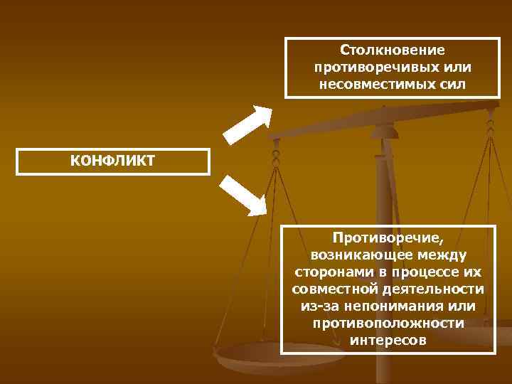 Столкновение противоречивых или несовместимых сил КОНФЛИКТ Противоречие, возникающее между сторонами в процессе их совместной