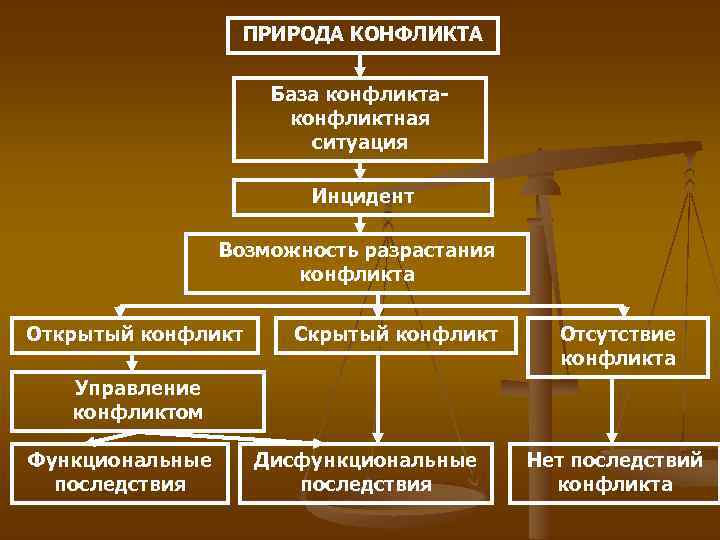 ПРИРОДА КОНФЛИКТА База конфликтаконфликтная ситуация Инцидент Возможность разрастания конфликта Открытый конфликт Скрытый конфликт Отсутствие