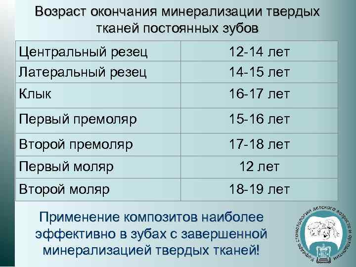 Возраст окончания минерализации твердых тканей постоянных зубов Центральный резец Латеральный резец 12 -14 лет