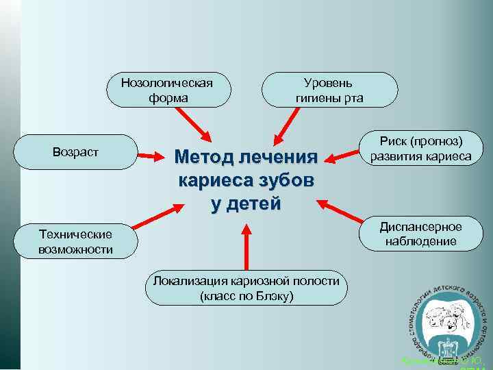 Нозологическая форма Возраст Уровень гигиены рта Метод лечения кариеса зубов у детей Риск (прогноз)