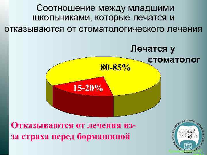 Соотношение между младшими школьниками, которые лечатся и отказываются от стоматологического лечения Лечатся у стоматолог