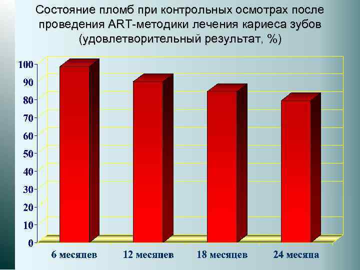 Состояние пломб при контрольных осмотрах после проведения АRТ-методики лечения кариеса зубов (удовлетворительный результат, %)