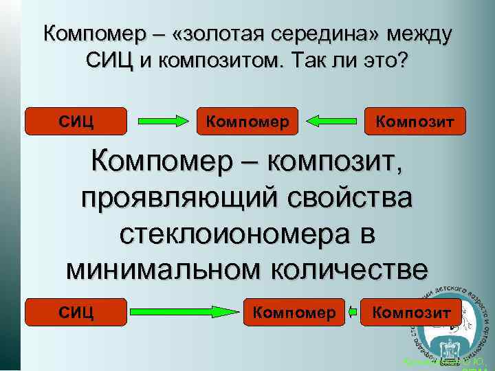 Компомер – «золотая середина» между СИЦ и композитом. Так ли это? СИЦ Компомер Композит