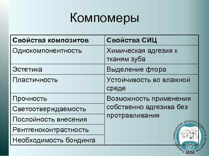 Компомеры Свойства композитов Однокомпонентность Свойства СИЦ Химическая адгезия к тканям зуба Эстетика Выделение фтора