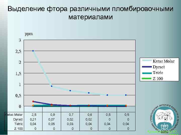 Выделение фтора различными пломбировочными материалами ppm 3 2, 5 Ketac Molar Dyract Tetric Z