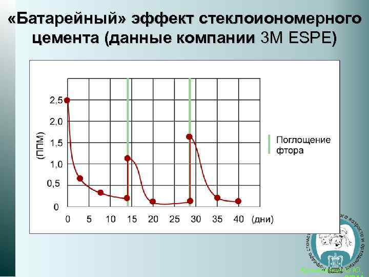  «Батарейный» эффект стеклоиономерного цемента (данные компании 3 M ESPE) Кузьминская О. Ю. ,