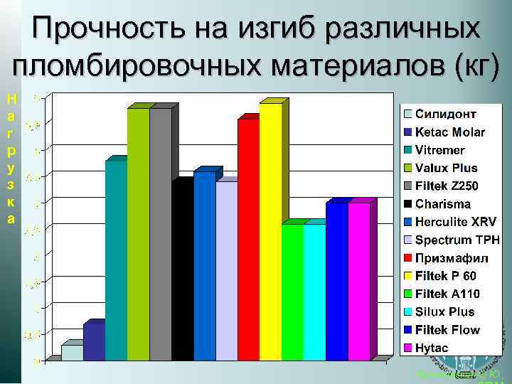 Прочность на изгиб различных пломбировочных материалов (кг) Н а г р у з к