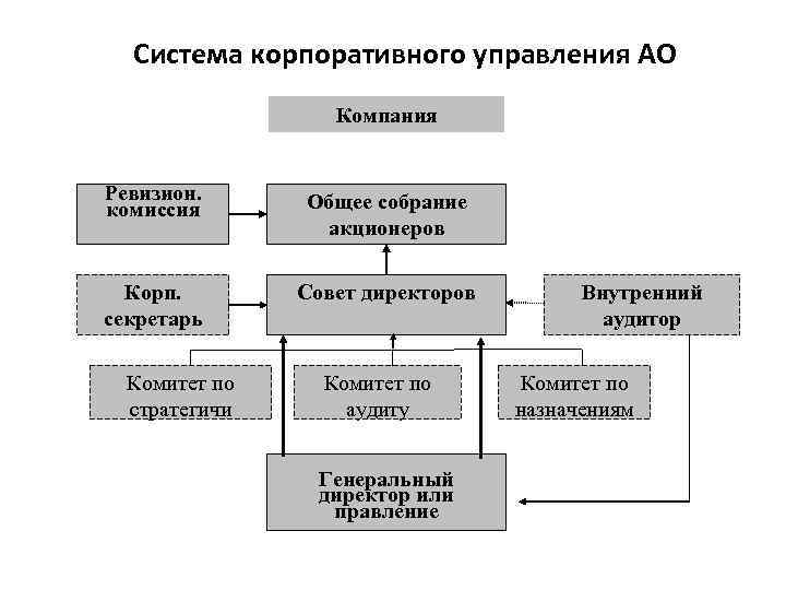 Общее собрание акционеров совет директоров генеральный директор схема