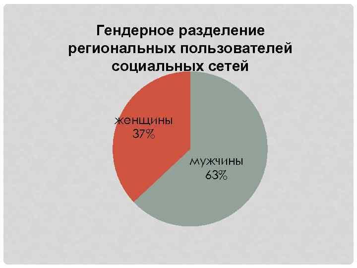 Гендерное разделение региональных пользователей социальных сетей женщины 37% мужчины 63% 