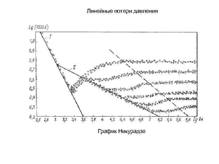 Линейные потери давления График Никурадзе 