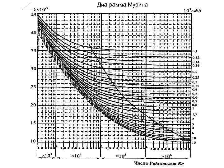 Диаграмма Мурина 