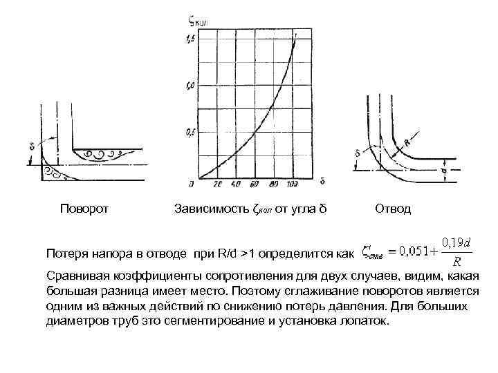  Поворот Зависимость ζкол от угла δ Отвод Потеря напора в отводе при R/d