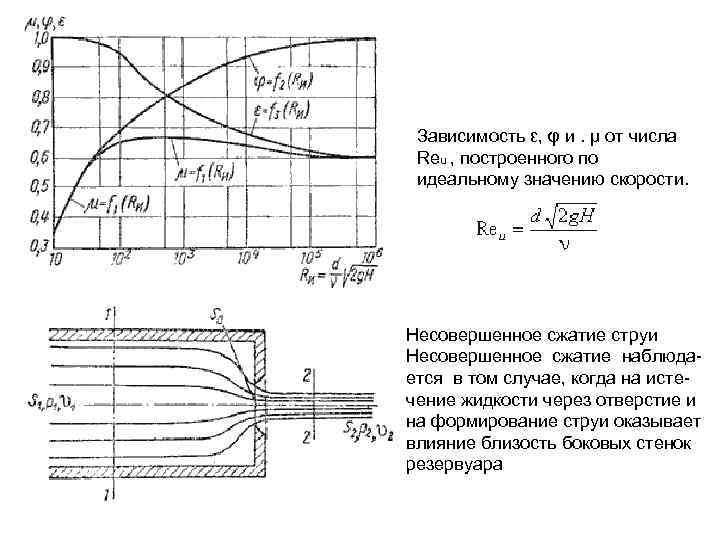 Зависимость ε, φ и. μ от числа Reu , построенного по идеальному значению скорости.