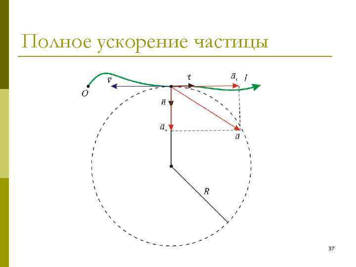 Ускорением на рисунке 1 2. Полное ускорение. Полное ускорение частицы. Полное ускорение частицы по окружности. Нормальное ускорение частицы формула.