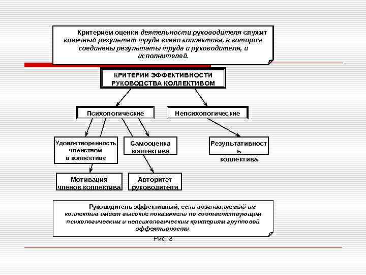 Критерием оценки деятельности руководителя служит конечный результат труда всего коллектива, в котором соединены результаты