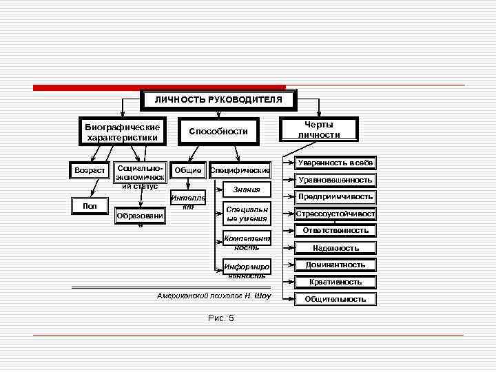 ЛИЧНОСТЬ РУКОВОДИТЕЛЯ Биографические характеристики Возраст Социальноэкономическ ий статус Способности Общие Образовани е Уверенность в
