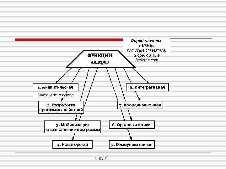 Определяются целями, которые ставятся, и средой, где действуют 1. Аналитическая 8. Интегративная Постановка диагноза